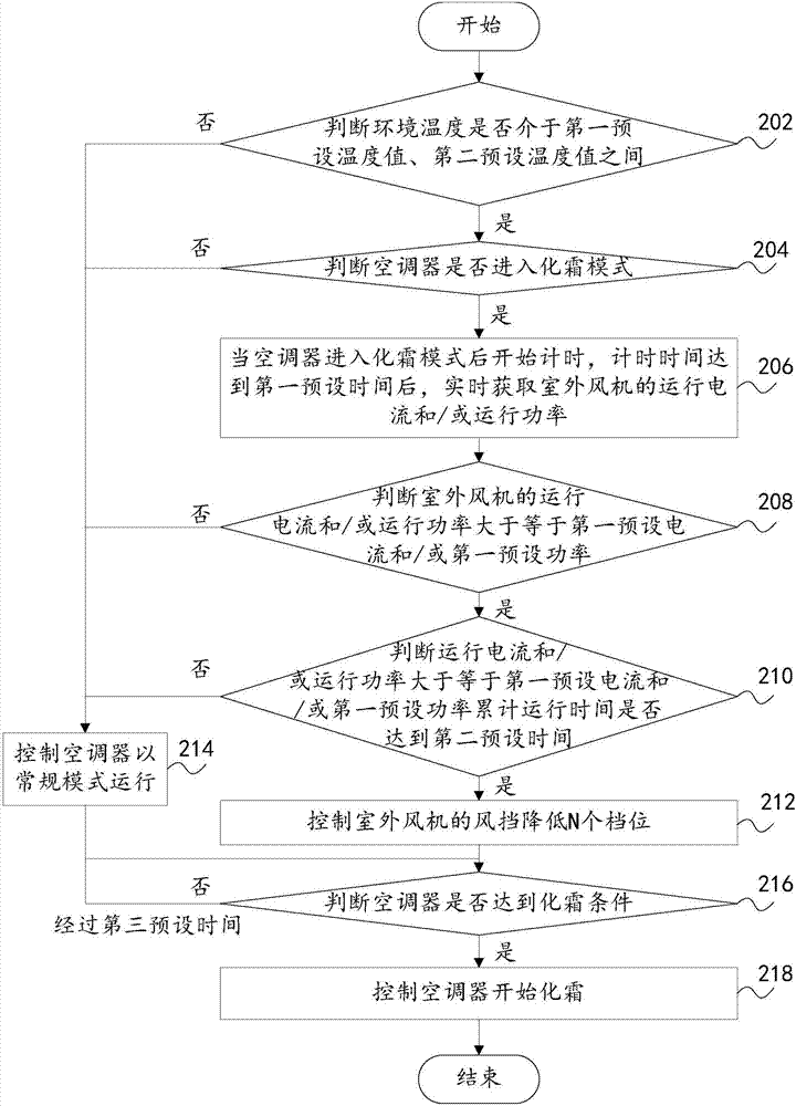 空調(diào)器室外風(fēng)機(jī)的控制方法和控制系統(tǒng)與流程