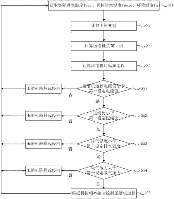 一种冷水机组控制方法与流程