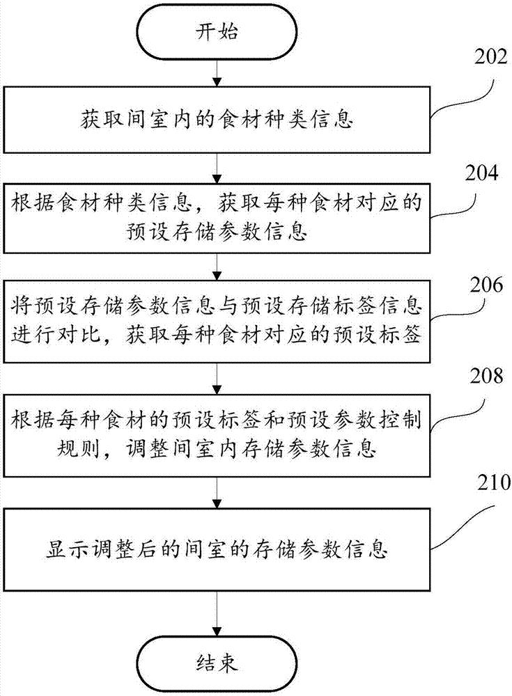 冰箱的控制方法、控制系統(tǒng)以及冰箱、計(jì)算機(jī)裝置與流程