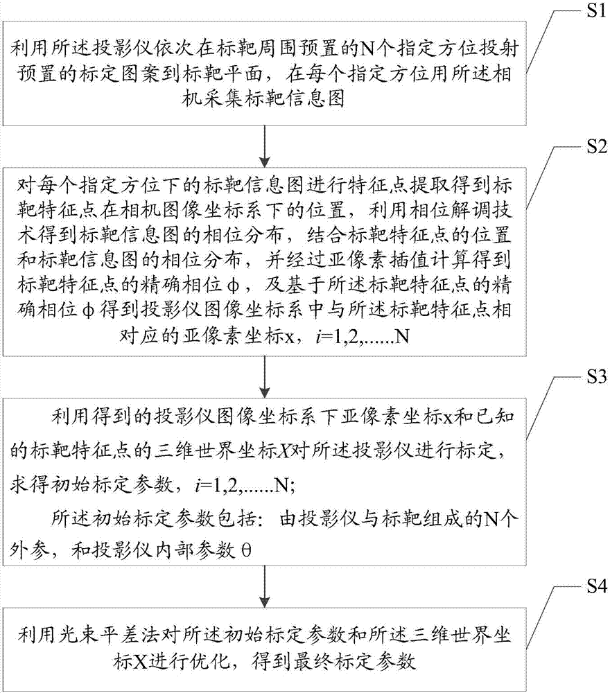 多方位投影的投影儀標(biāo)定方法及裝置與流程