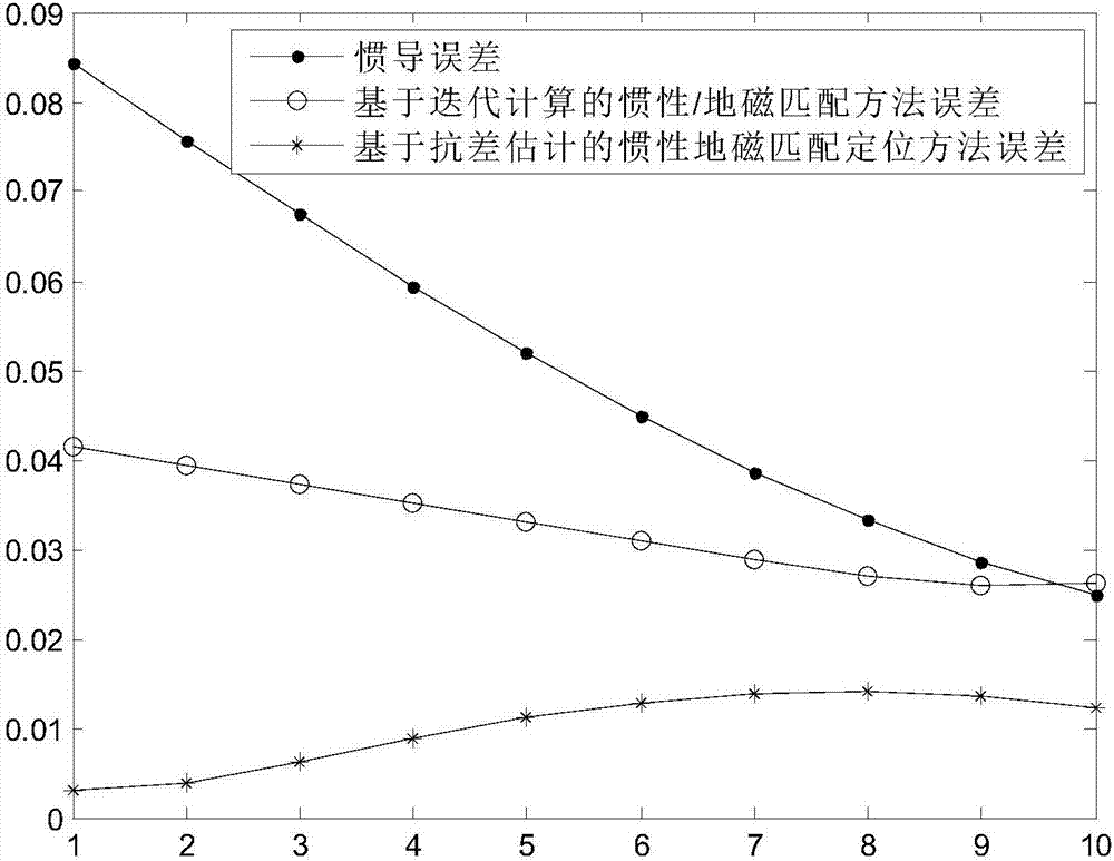 基于抗差估計(jì)的慣性地磁匹配定位方法與流程