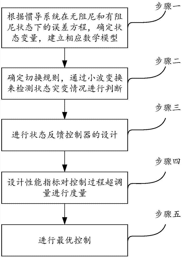 基于切换控制的长航时惯性导航系统阻尼切换方法与流程