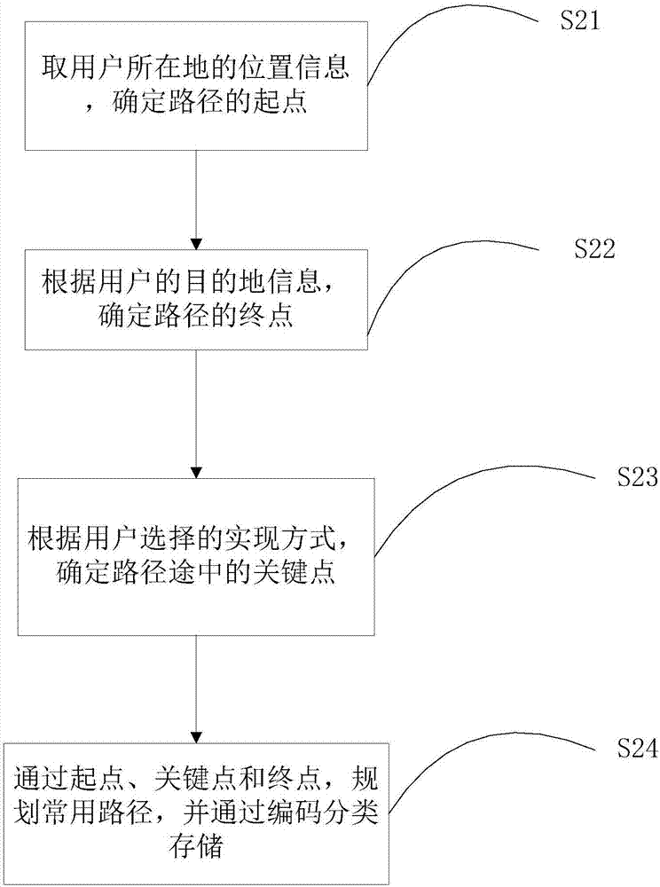 基于主干道的室內(nèi)路徑規(guī)劃方法與流程