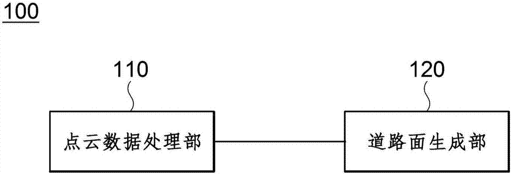 道路面生成方法及裝置以及點(diǎn)云數(shù)據(jù)處理方法及裝置與流程