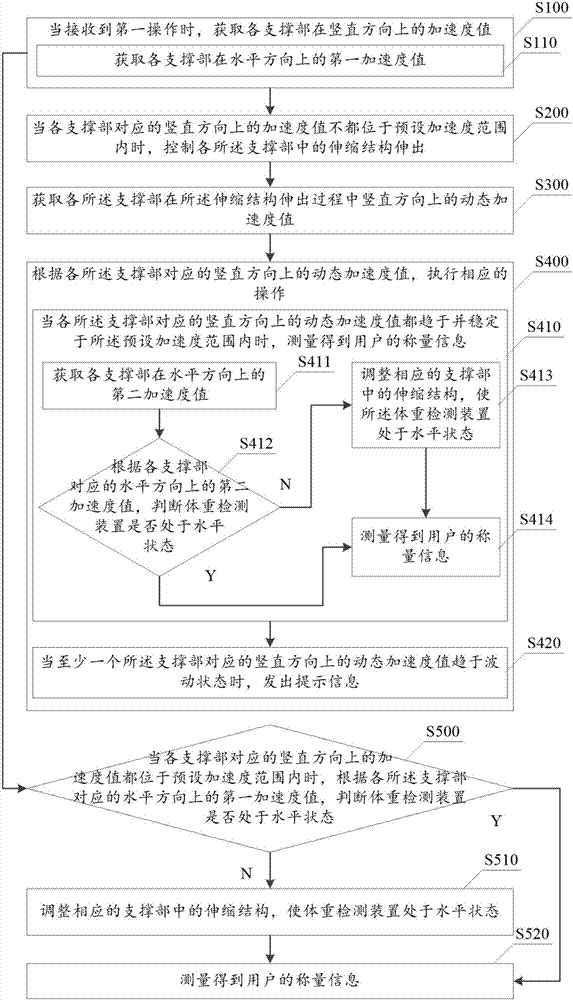 一種體重檢測裝置的測量方法及體重檢測裝置與流程