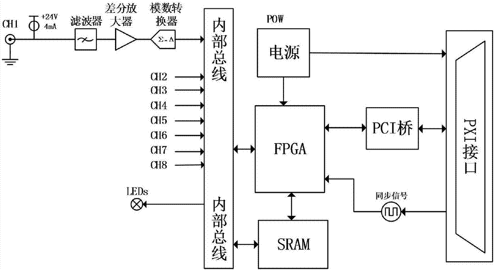 基于FPGA的PXI接口多通道变压器振动测试仪的制作方法与工艺
