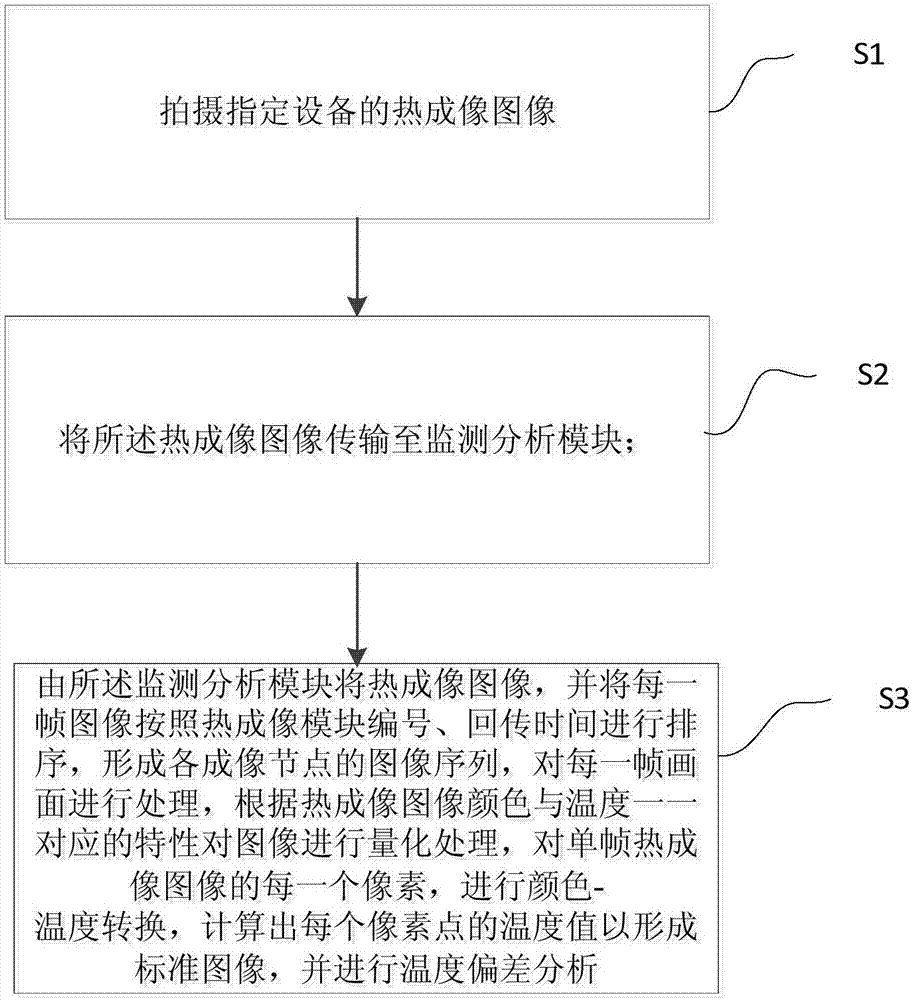 一种热成像温度监测装置及方法与流程