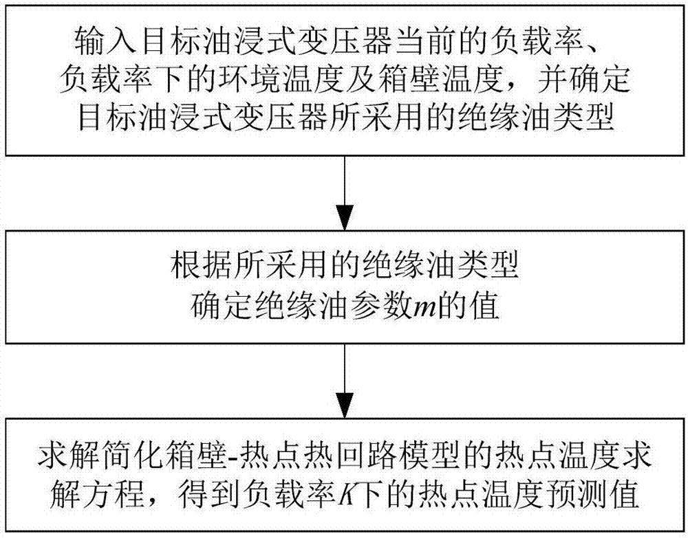 一种基于箱壁温度的油浸式变压器热点温度简化计算方法与流程