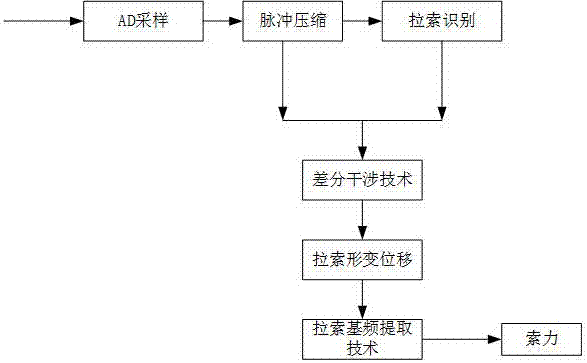 一種基于微波干涉的索力遙感測量方法與流程