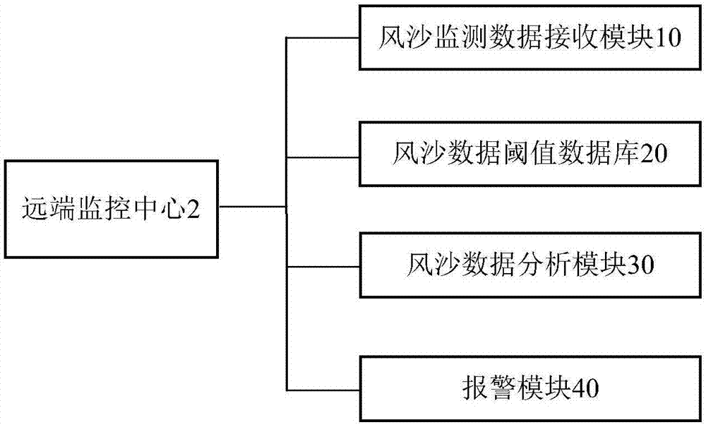 一种基于无线传感器网络的风沙监测系统的制作方法与工艺