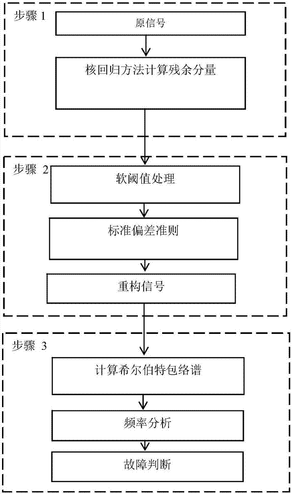 一種滾動(dòng)軸承故障診斷的核回歸分解方法及系統(tǒng)與流程