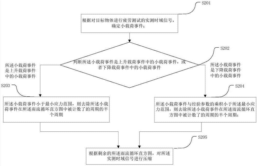 非等幅域值数据压缩方法及装置与流程