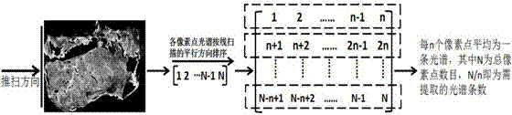 一種羊肉品質指標的高光譜圖像檢測方法與流程