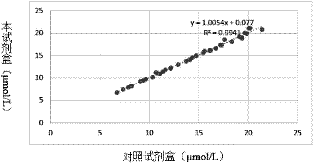 同型半胱氨酸檢測(cè)試劑盒及其使用方法與流程