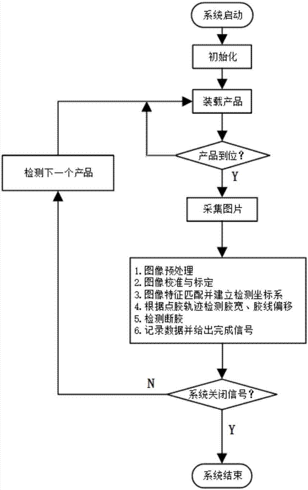 一種發(fā)動(dòng)機(jī)正時(shí)齒輪室膠線的視覺檢測(cè)方法與流程