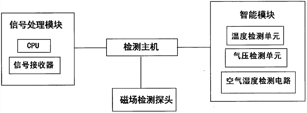 一種土壤電阻檢測系統及其應用的制作方法與工藝