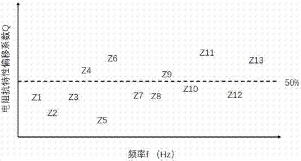 一種生物組織電阻抗特征參數(shù)異常的檢測方法與流程