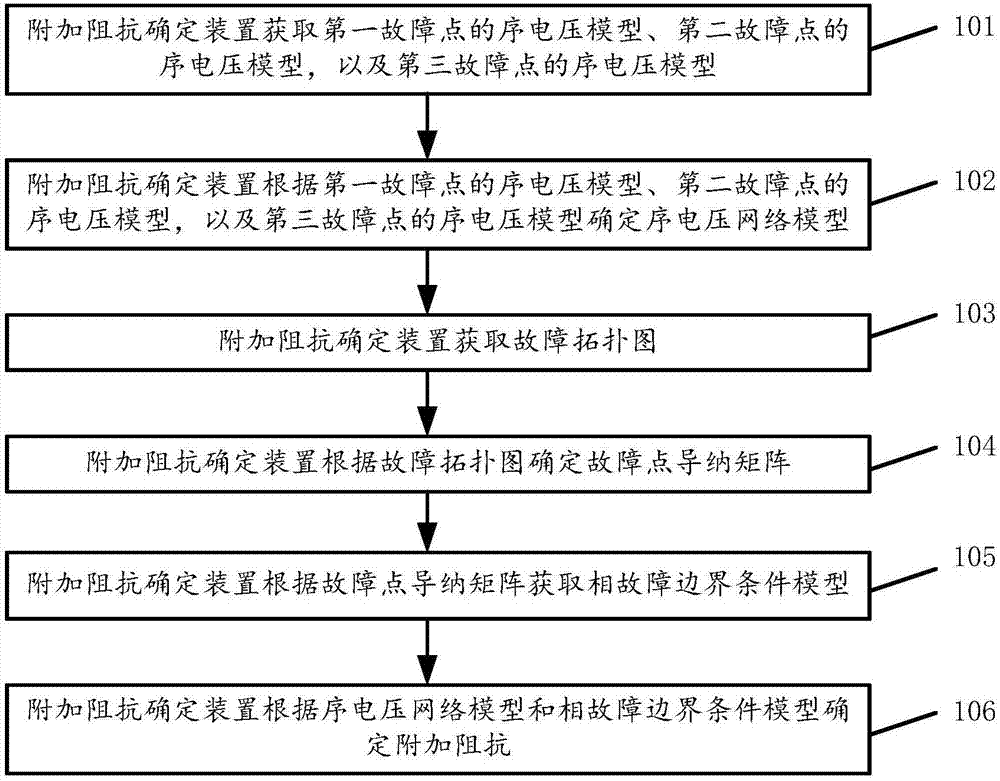 附加阻抗的確定方法及裝置與流程