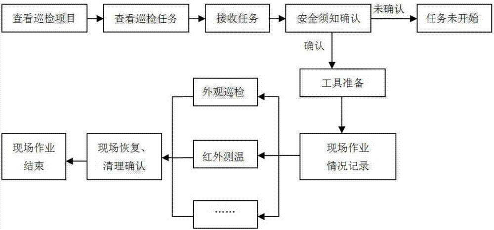 应用于变压器专业巡检的数据分析系统的制作方法与工艺