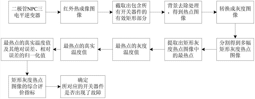 基于紅外熱成像技術(shù)的多電平逆變器故障診斷方法與流程