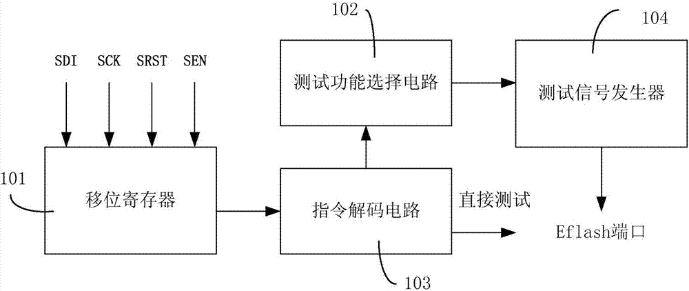 一種高可靠性和高集成度的eFlash串口測試電路的制作方法與工藝