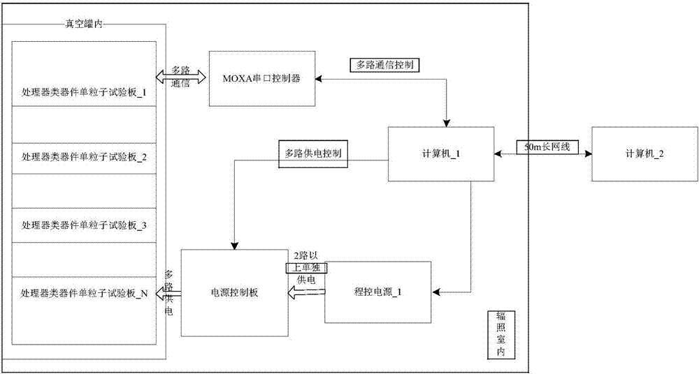 一種適用于處理器類器件的單粒子試驗系統(tǒng)的制作方法與工藝