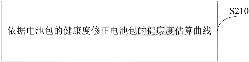 电池包健康度估算方法和装置与流程