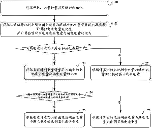 一種終端剩余電量顯示方法及裝置與流程