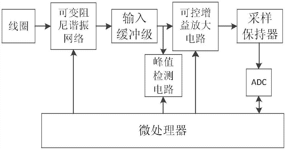 一種磁共振耦合空間高頻磁場強度測量裝置和方法與流程