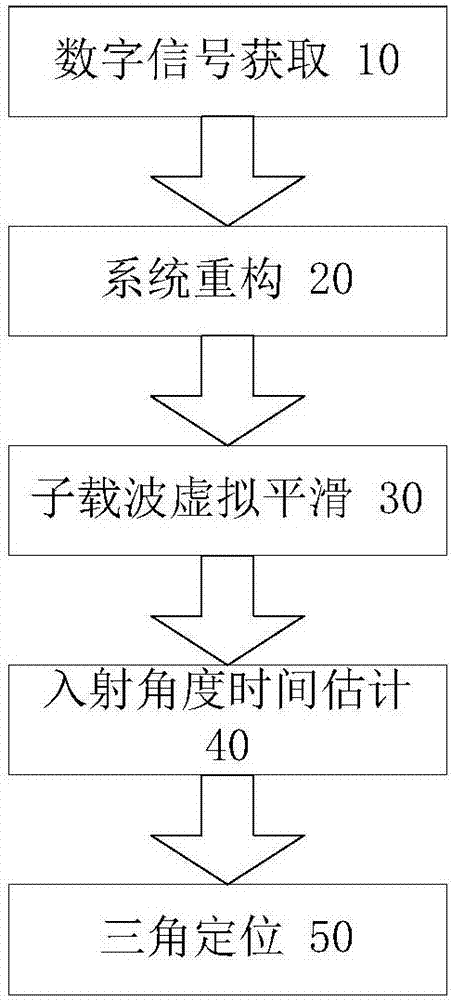 基于多天線正交頻分復(fù)用調(diào)制信號的定位方法與流程