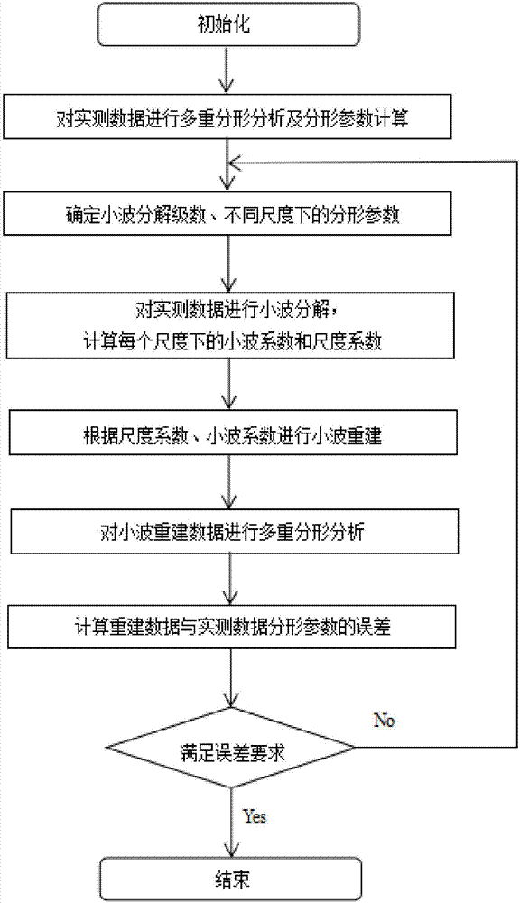 一種目標(biāo)電磁散射數(shù)據(jù)模型的建立方法與流程