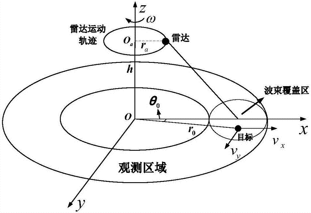 機(jī)載多通道CSSAR地面運(yùn)動(dòng)目標(biāo)運(yùn)動(dòng)參數(shù)估計(jì)方法與流程