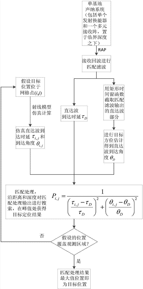 基于可靠聲路徑下目標(biāo)回波到達(dá)時(shí)延和到達(dá)角度的主動(dòng)定位方法與流程