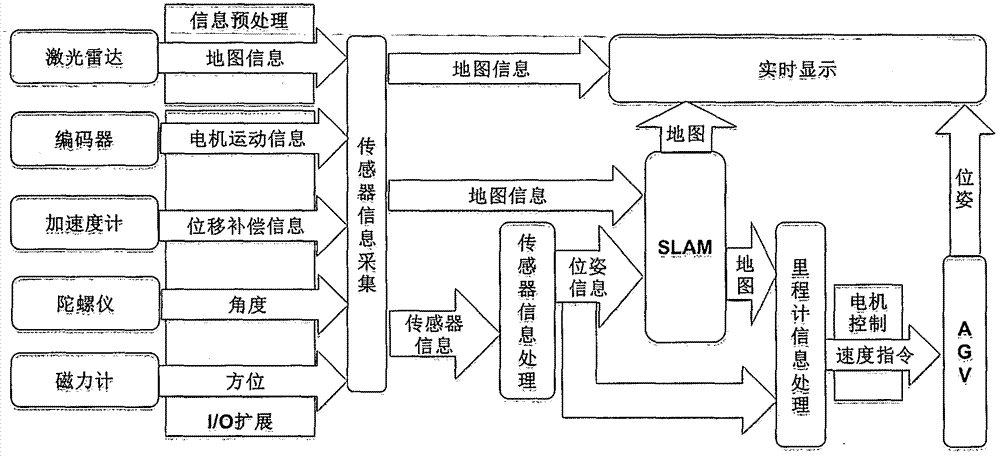 一種帶慣性補償的AGV激光導航系統的制作方法與工藝