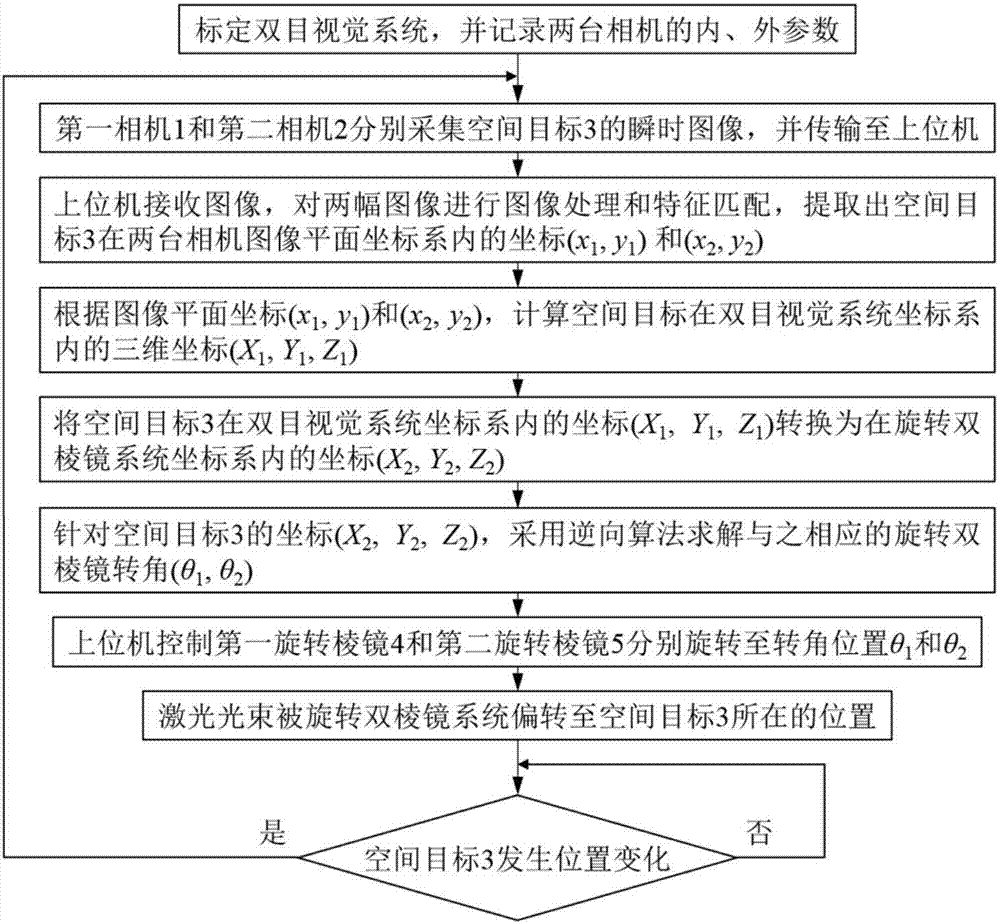 高精度视觉导引激光跟踪方法与流程