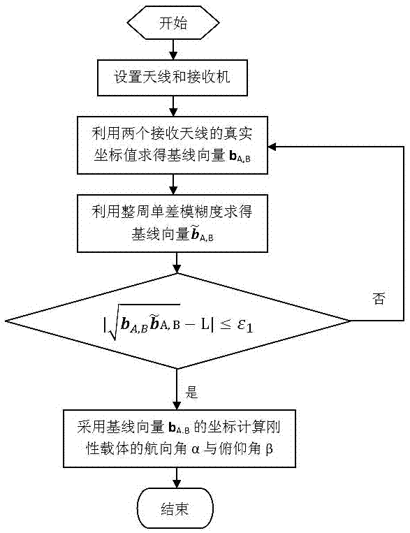 一種基于雙天線GPS的定位測(cè)姿方法與流程