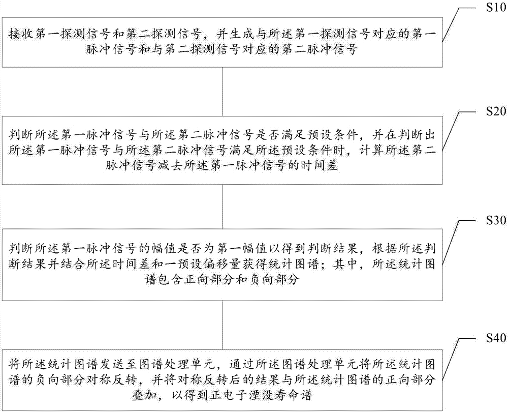 正電子湮沒壽命譜測量方法及系統(tǒng)與流程