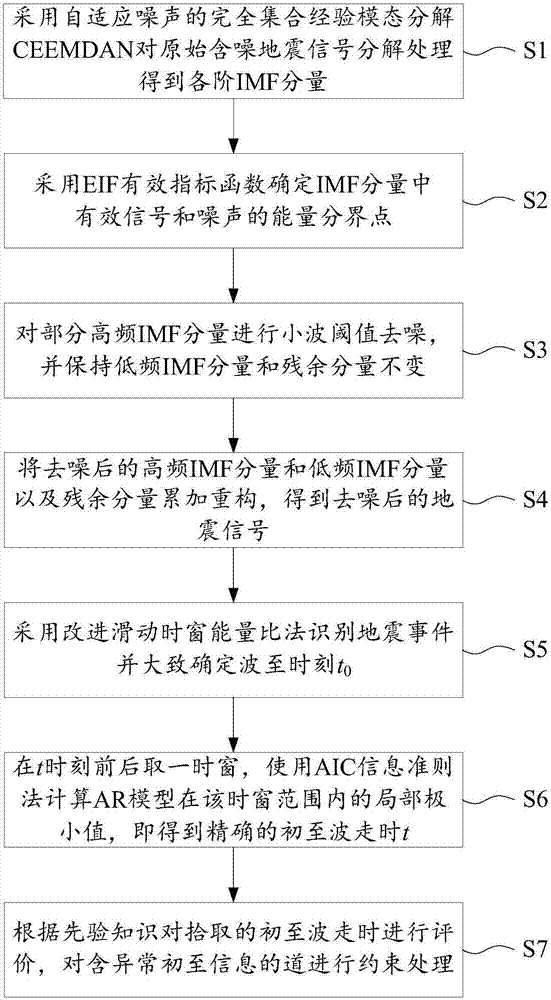 一種含噪地震信號初至走時(shí)拾取方法及裝置與流程