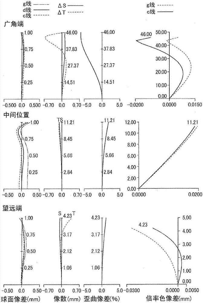 變焦鏡頭及攝像裝置的制作方法