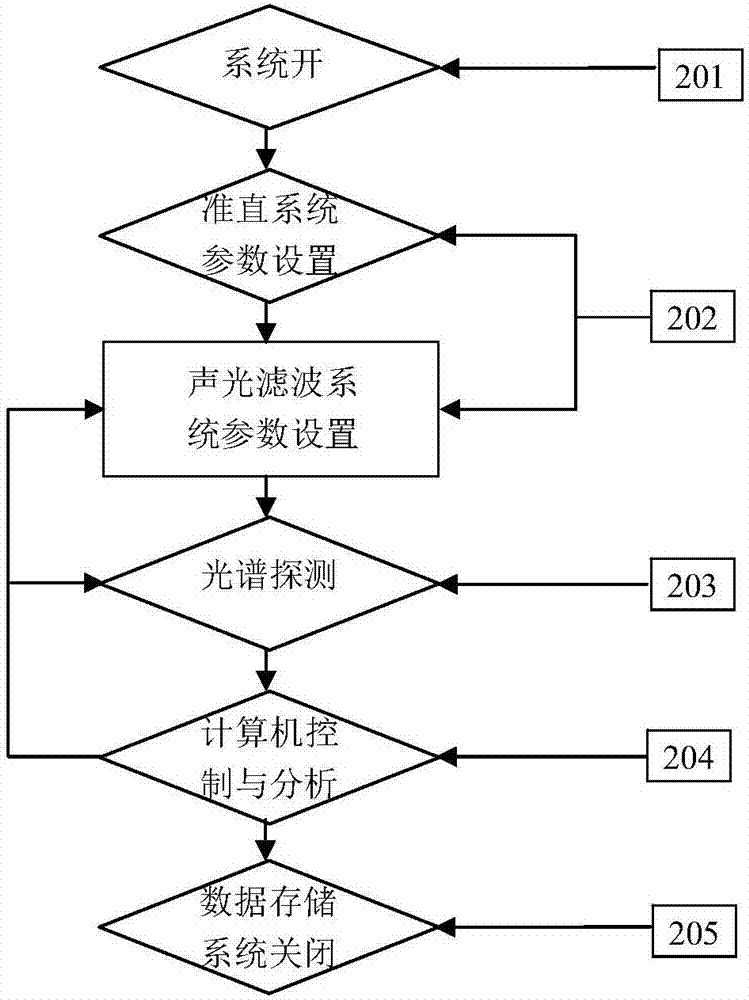 一種基于角度調(diào)諧的聲光可調(diào)濾波裝置的制作方法