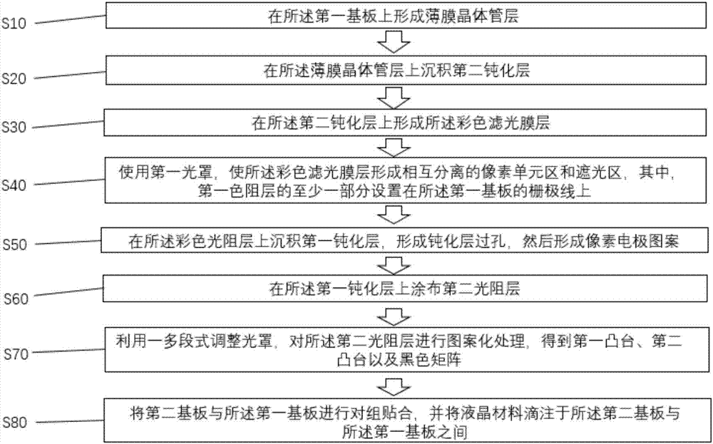 一种液晶显示面板的制造方法与流程