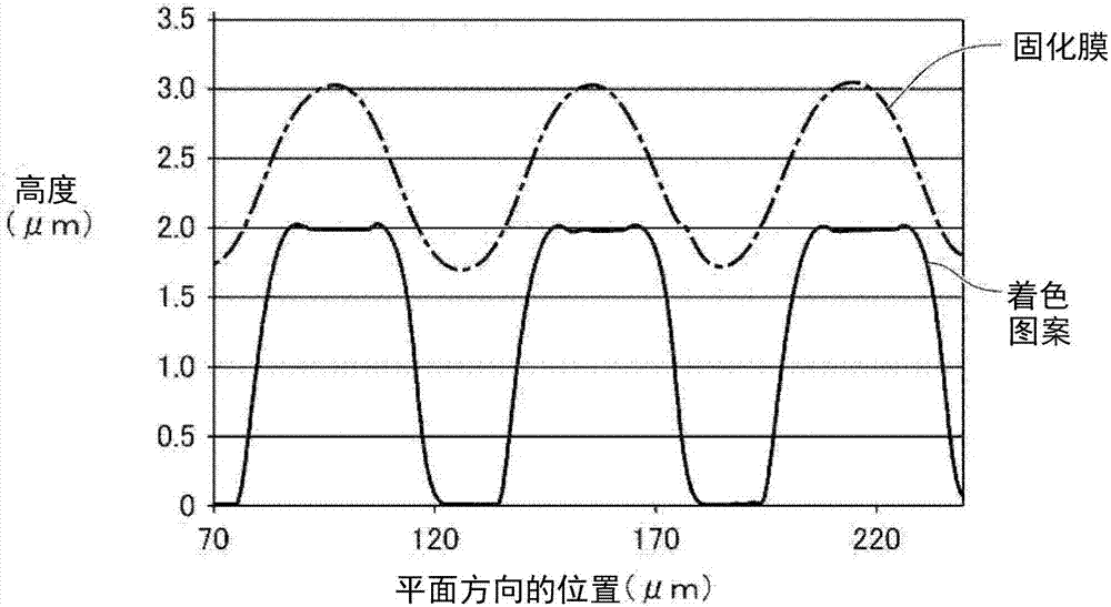 固化性樹脂組合物和固化膜的制作方法與工藝