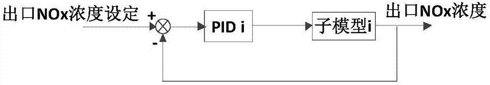 一種用于脫硝控制系統(tǒng)的多模型自適應(yīng)控制方法與流程