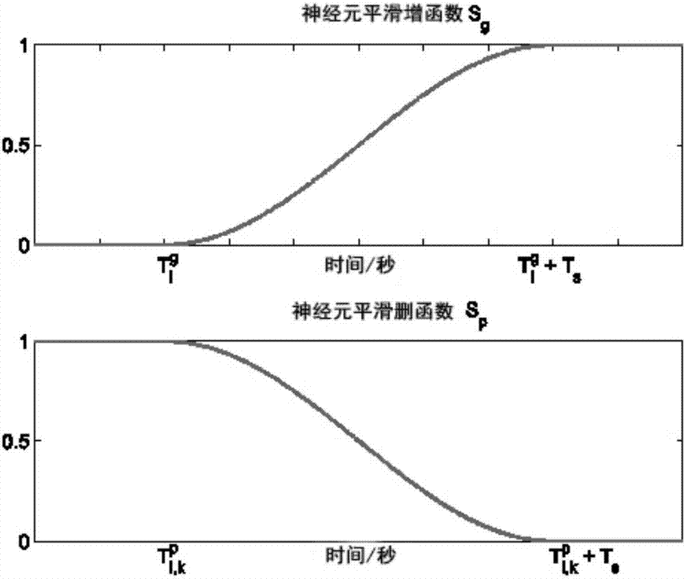 一種基于多內涵自調節神經網絡的仿生智能控制方法與流程