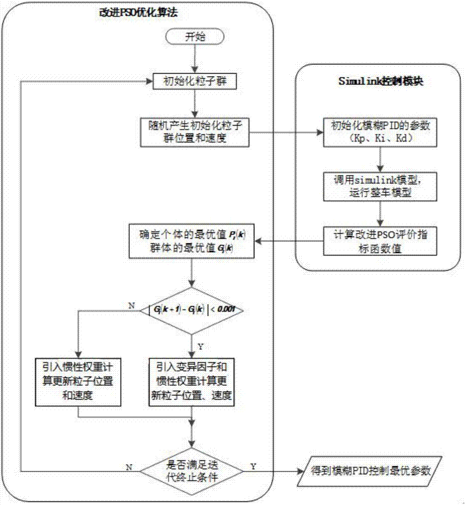 一種基于改進(jìn)PSO的駕駛員自適應(yīng)方向控制方法與流程