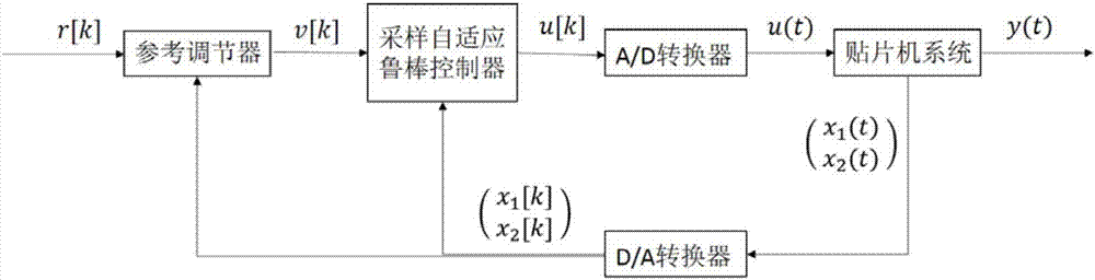 基于參考調節器的貼片機驅動系統的多變量約束控制方法與流程