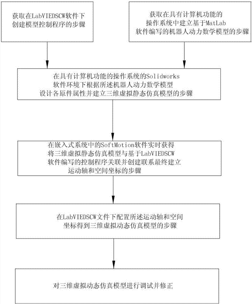 一種仿真方法、仿真裝置以及機(jī)器人仿真系統(tǒng)與流程