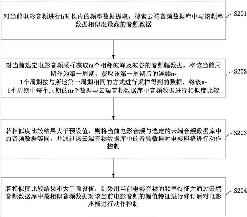 一种基于神经网络的4D电影座椅控制方法及系统与流程