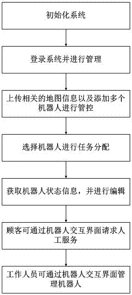 一種餐廳機(jī)器人管理控制系統(tǒng)的制作方法與工藝