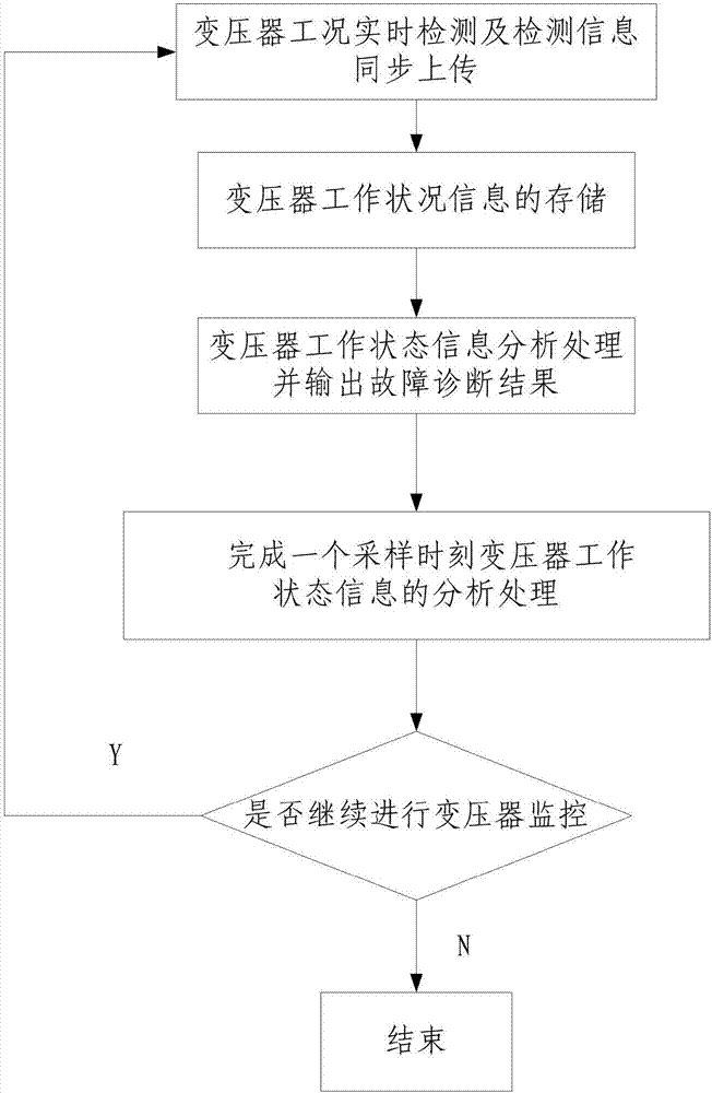 一種變壓器監(jiān)控系統(tǒng)及監(jiān)控方法與流程